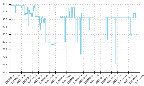 Histórico de precios para Asics Gel Cumulus 25