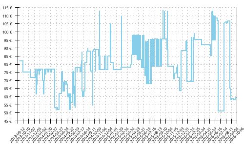 Histórico de precios para Asics Gel Excel 33 2