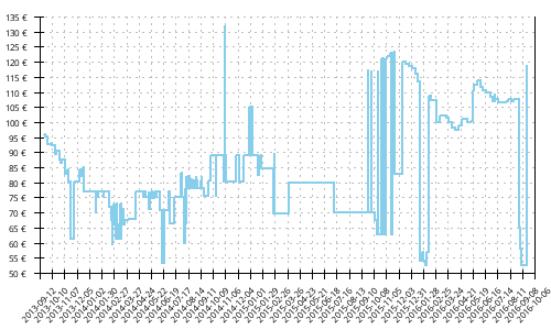 Histórico de precios para Asics Gel Excel 33 2