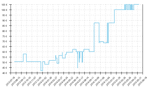 Histórico de precios para Asics Gel Hyperspeed 5