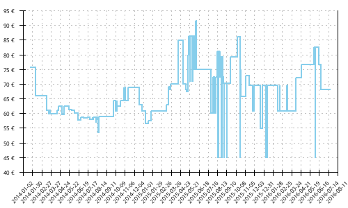 Histórico de precios para Asics Gel Hyperspeed 6