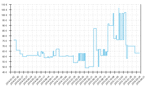 Histórico de precios para Asics Gel Hyperspeed 6