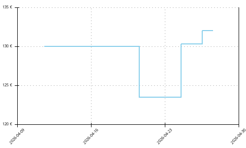 Histórico de precios para Asics Gel Kayano 32