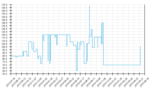 Histórico de precios para Asics Gel Kinsei 4