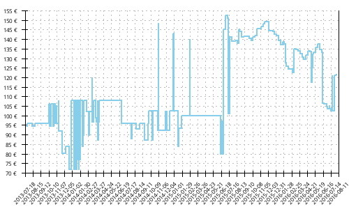 Histórico de precios para Asics Gel Kinsei 4