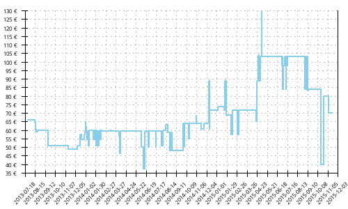 Histórico de precios para Asics Gel Pulse 4