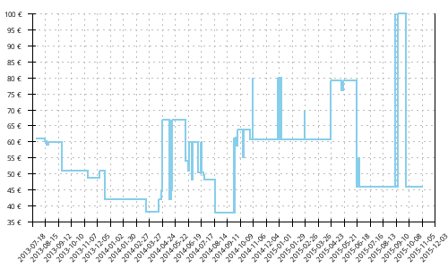 Histórico de precios para Asics Gel Pulse 4