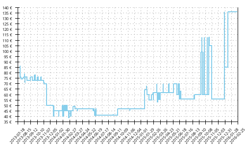 Histórico de precios para Asics Gel Pulse 5