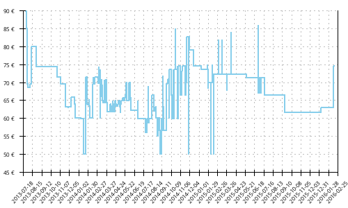 Histórico de precios para Asics Gel Pulse 5