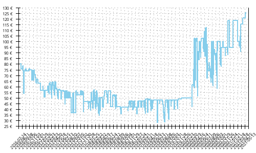 Histórico de precios para Asics Gel Pulse 8