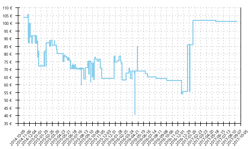 Histórico de precios para Asics GT 1000 3