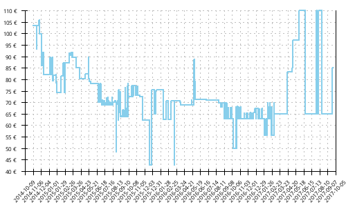 Histórico de precios para Asics GT 1000 3