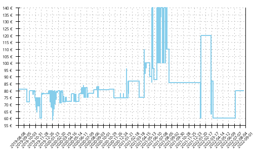 Histórico de precios para Asics GT 1000 8