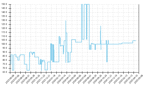 Histórico de precios para Asics GT 2000 10