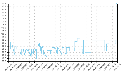 Histórico de precios para Asics GT 2000 10