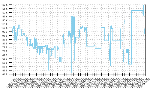 Histórico de precios para Asics GT 2000 3