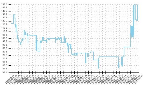 Histórico de precios para Asics GT 2000 8