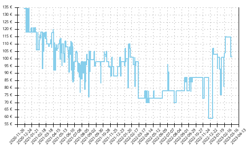 Histórico de precios para Asics GT 2000 9