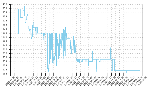 Histórico de precios para Asics GT 2000 9