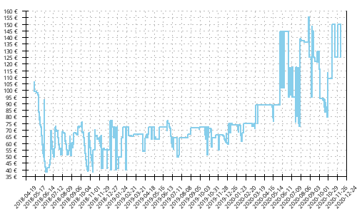 Histórico de precios para Asics Noosa FF 2