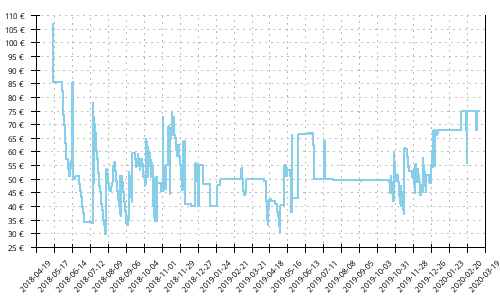 Histórico de precios para Asics Noosa FF 2