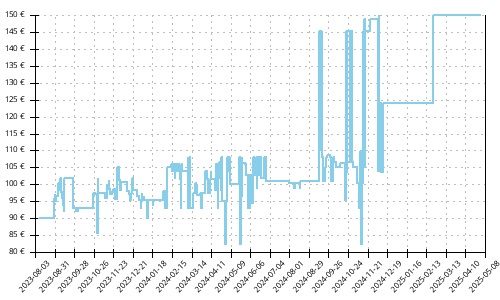 Histórico de precios para Asics Novablast 3