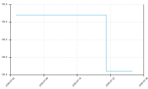 Histórico de precios para Asics Novablast 6