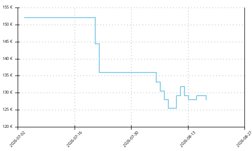 Histórico de precios para Asics Novablast 6