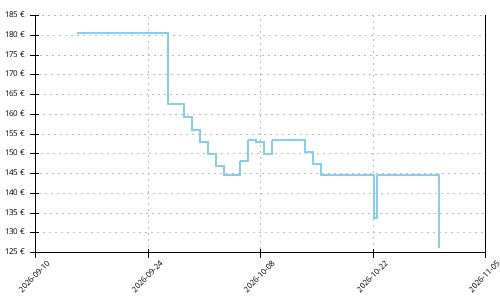 Histórico de precios para Asics Sonicblast 2