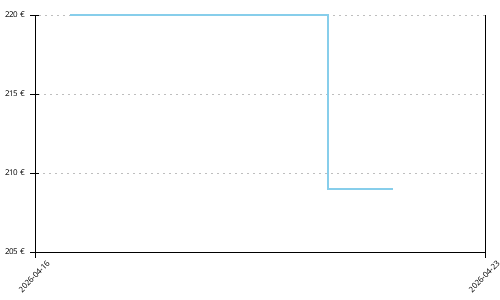 Histórico de precios para Asics Superblast 3