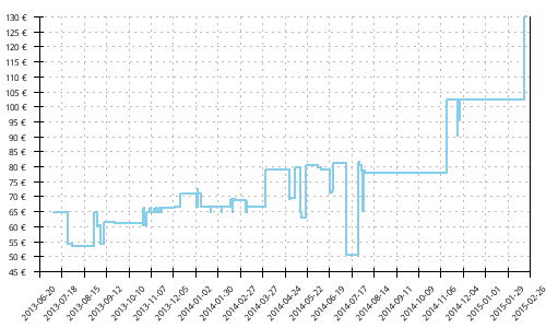 Histórico de precios para Asics Gel Trabuco 14