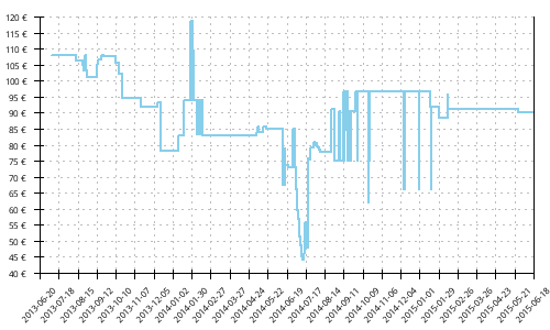 Histórico de precios para Brooks Adrenaline ASR 10