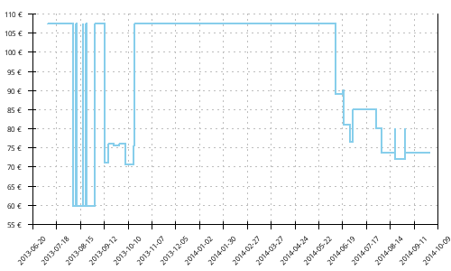 Histórico de precios para Brooks Adrenaline ASR 9