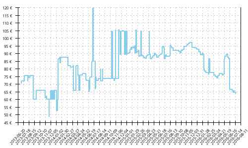 Histórico de precios para Brooks Adrenaline ASR 9