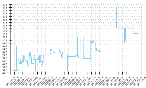 Histórico de precios para Brooks Adrenaline GTS 13