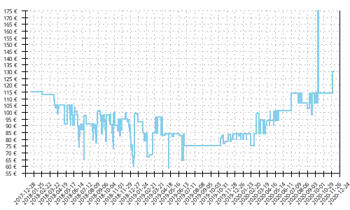 Histórico de precios para Brooks Adrenaline GTS 18