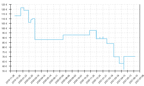 Histórico de precios para Brooks Adrenaline GTS 20