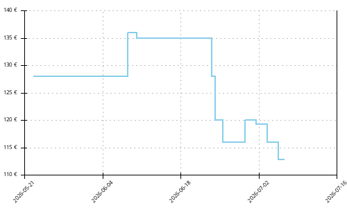 Histórico de precios para Brooks Adrenaline GTS 25