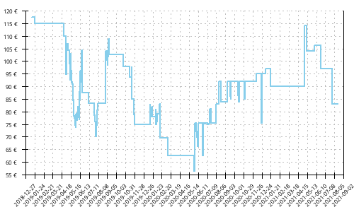 Histórico de precios para Brooks Caldera 3