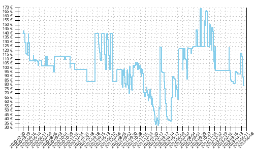 Histórico de precios para Brooks Caldera 4