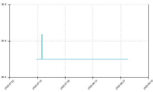 Histórico de precios para Brooks Caldera 8