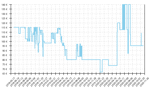 Histórico de precios para Brooks Cascadia 13