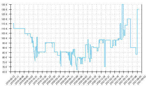 Histórico de precios para Brooks Cascadia 14