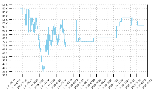 Histórico de precios para Brooks Cascadia 14