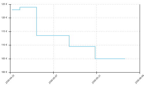 Histórico de precios para Brooks Cascadia 19