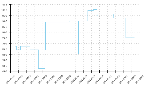 Histórico de precios para Brooks Cascadia 7