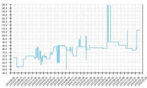 Histórico de precios para Brooks Cascadia 8