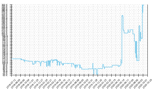 Histórico de precios para Brooks Ghost 11