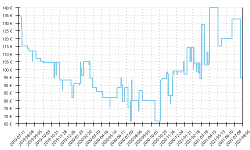 Histórico de precios para Brooks Ghost 12