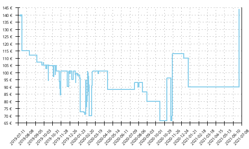 Histórico de precios para Brooks Ghost 12